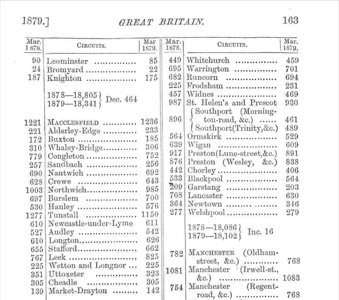 1879 cutting from Conference Minutes detailing the number of members in the Blackpool Circuit