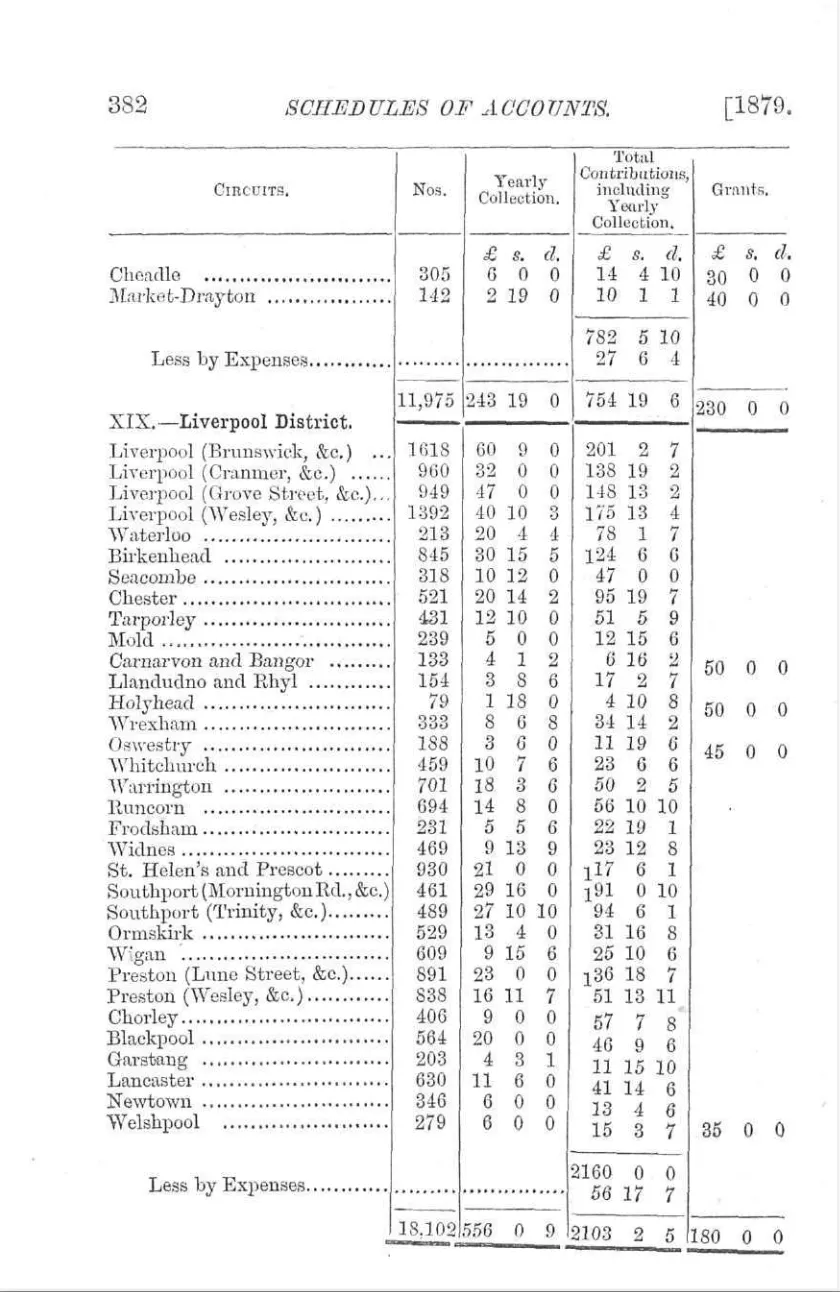 1879 cutting from Conference Minutes giving the accounts summary for the Blackpool Circuit